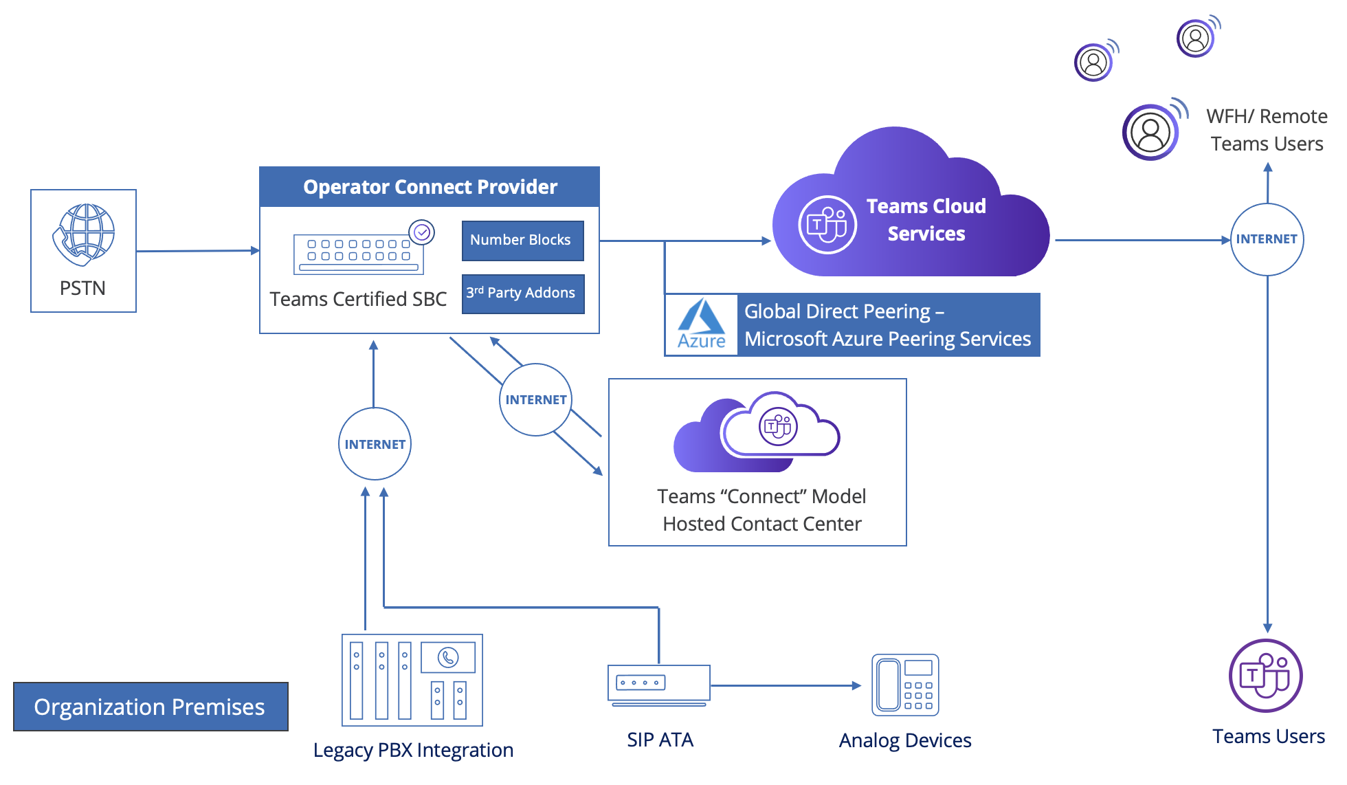 NUWAVE Operator Connect Infrastructure