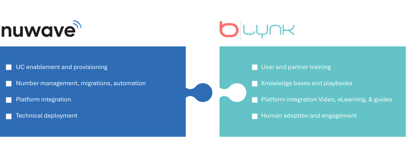 Puzzle pieces that depict how NUWAVE and B-Lynk work together